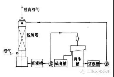 干法、濕法和生物脫硫三大工藝比較