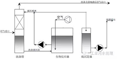 干法、濕法和生物脫硫三大工藝比較