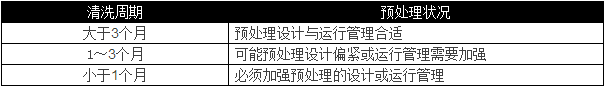 選用反滲透設(shè)備時(shí)需要考慮哪些因素？
